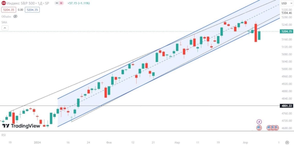 Мировые фондовые рынки намекают на надвигающуюся коррекцию